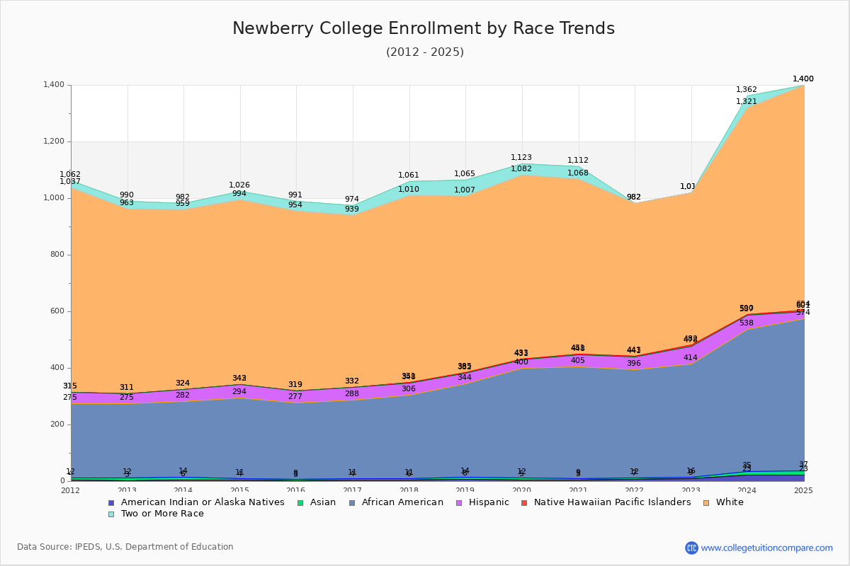 Newberry College Enrollment by Race Trends Chart