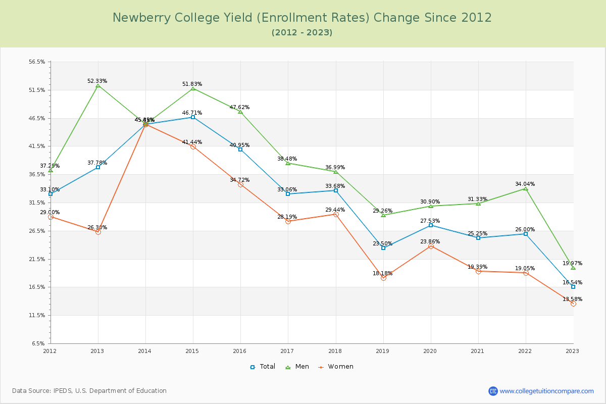 Newberry College Yield (Enrollment Rate) Changes Chart