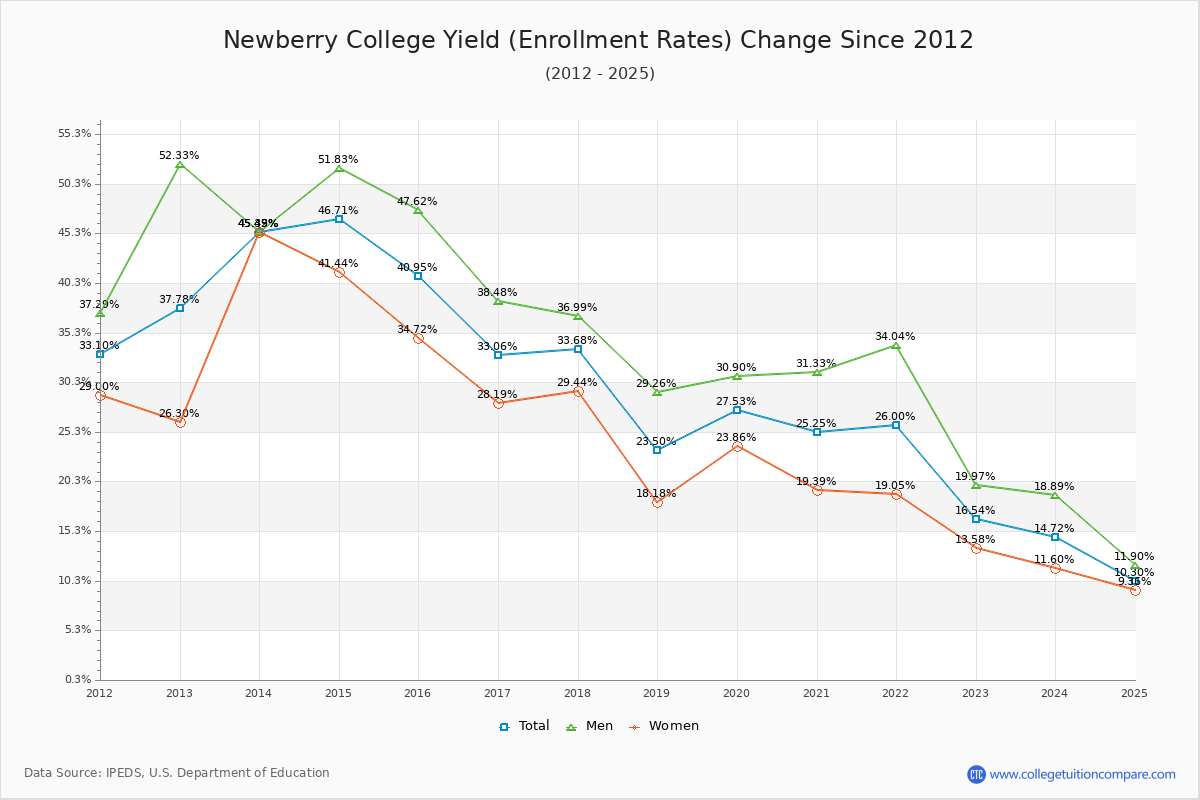 Newberry College enrollment rate trends chart showing historical yield changes from 2015 to 2025