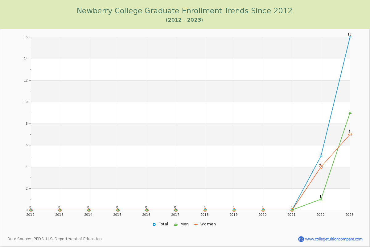 Newberry College Graduate Enrollment Trends Chart