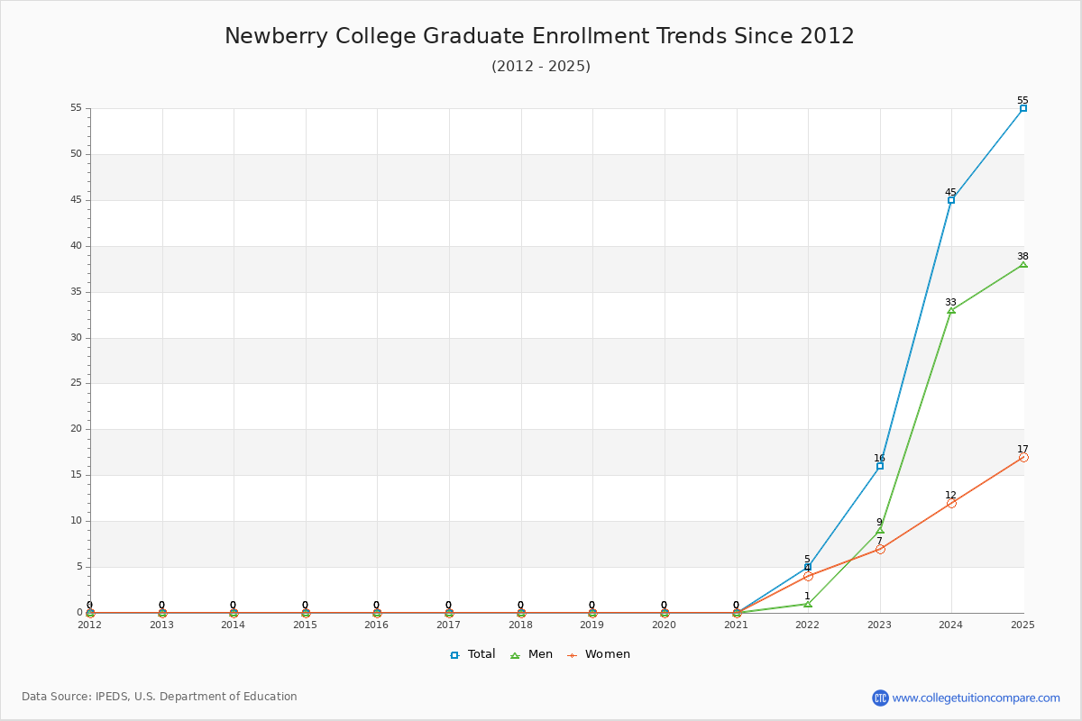 Newberry College Graduate Enrollment Trends Chart