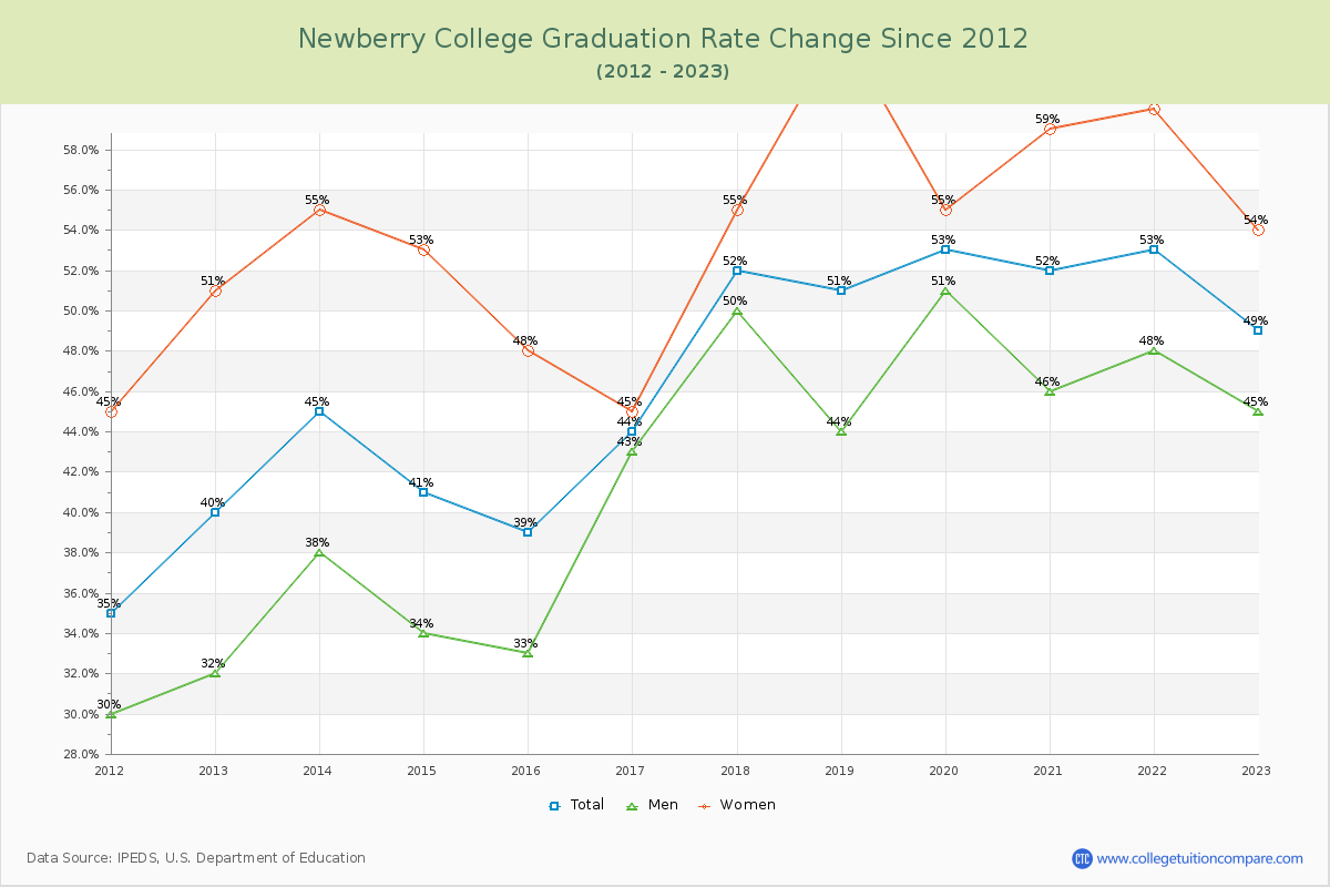 Newberry College Graduation Rate Changes Chart