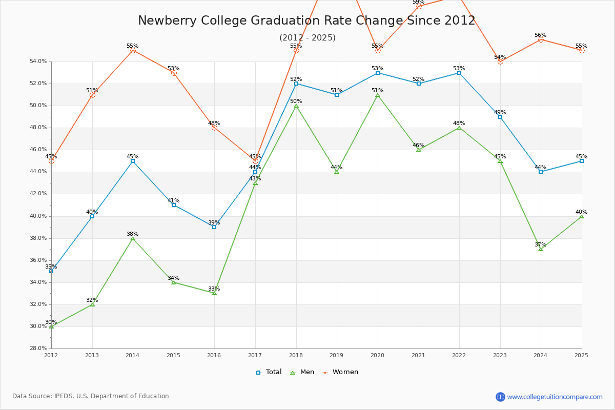 Newberry College Graduation Rate Changes Chart