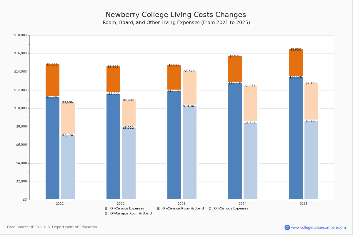 Newberry College Tuition & Fees, Net Price