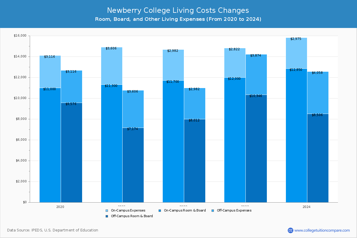 Newberry College - Room and Board Coost Chart