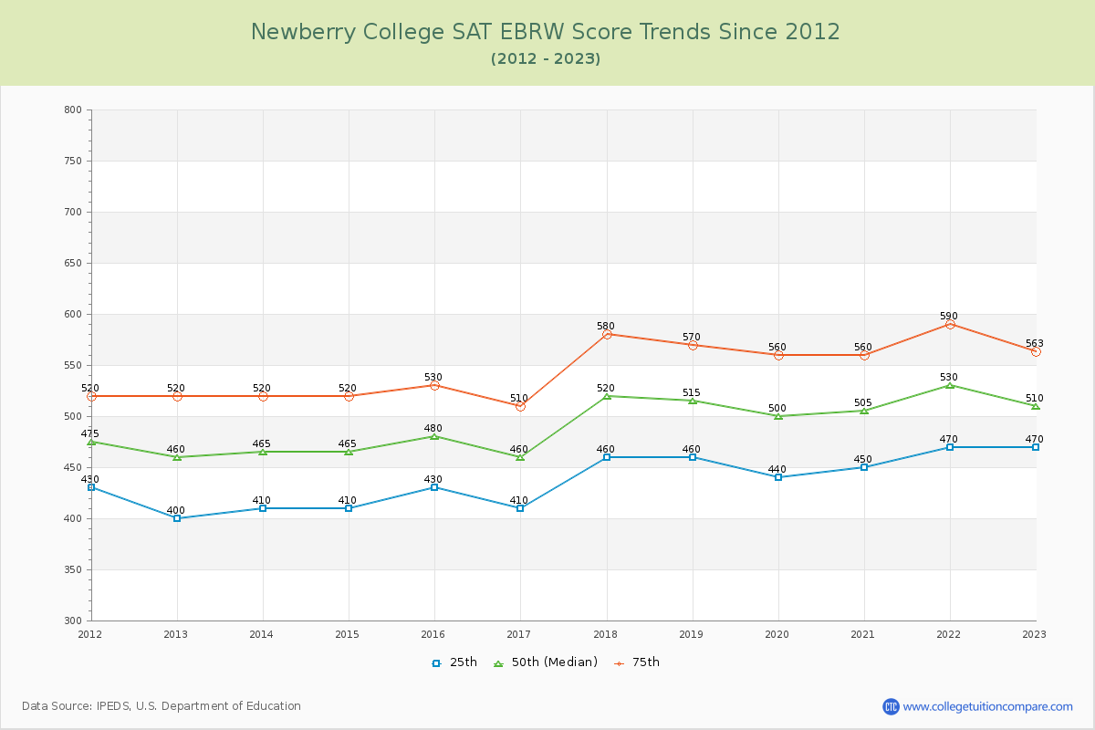 Newberry College SAT EBRW (Evidence-Based Reading and Writing) Trends Chart