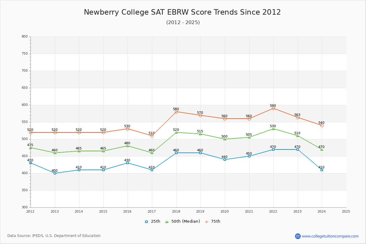 Newberry College SAT EBRW (Evidence-Based Reading and Writing) Trends Chart