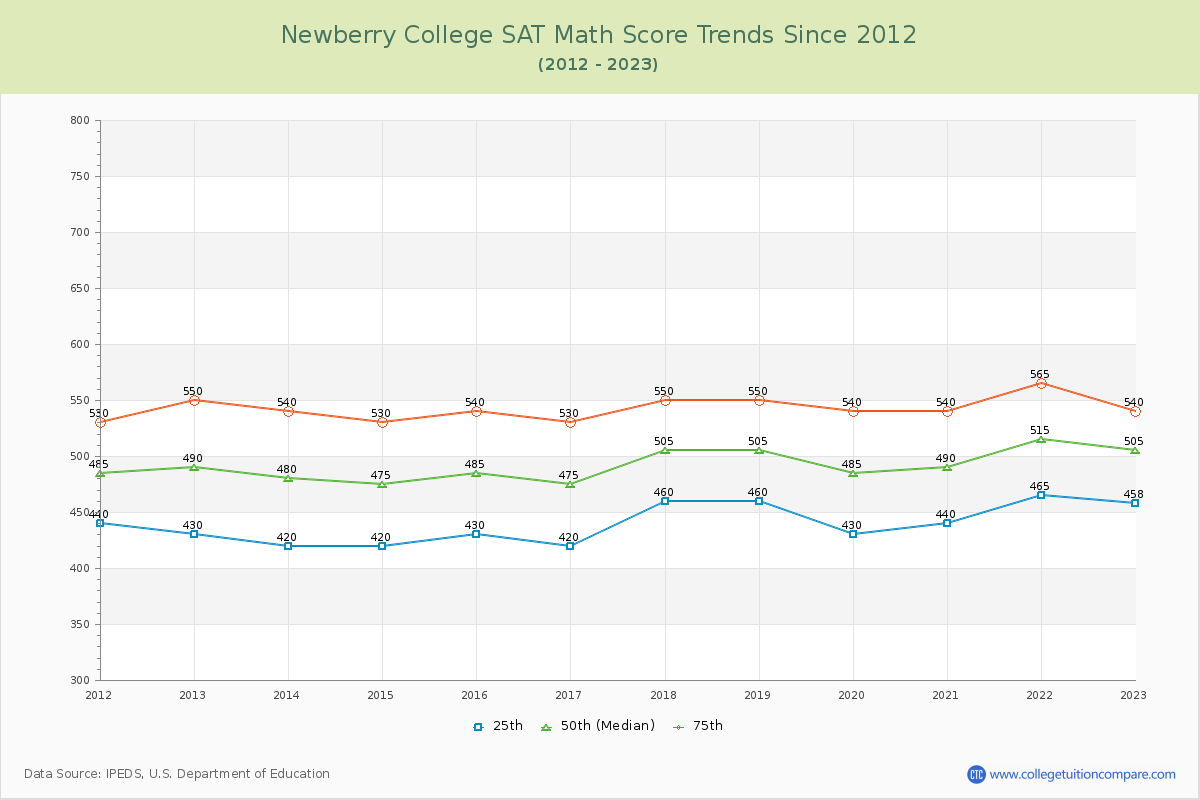 Newberry College SAT Math Score Trends Chart