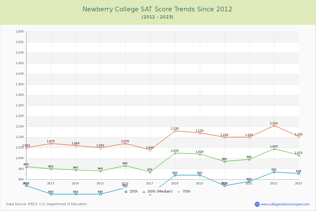 Newberry College SAT Score Trends Chart