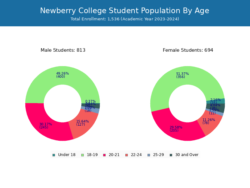 Newberry College Student Population and Demographics