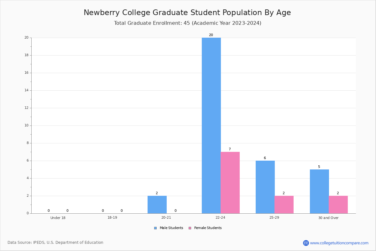 Newberry College Student Population and Demographics