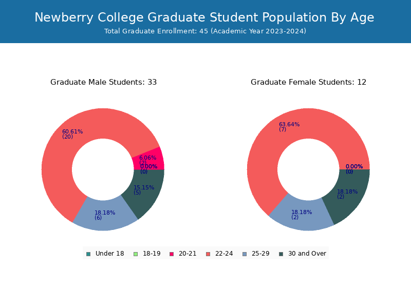 Newberry College Student Population and Demographics