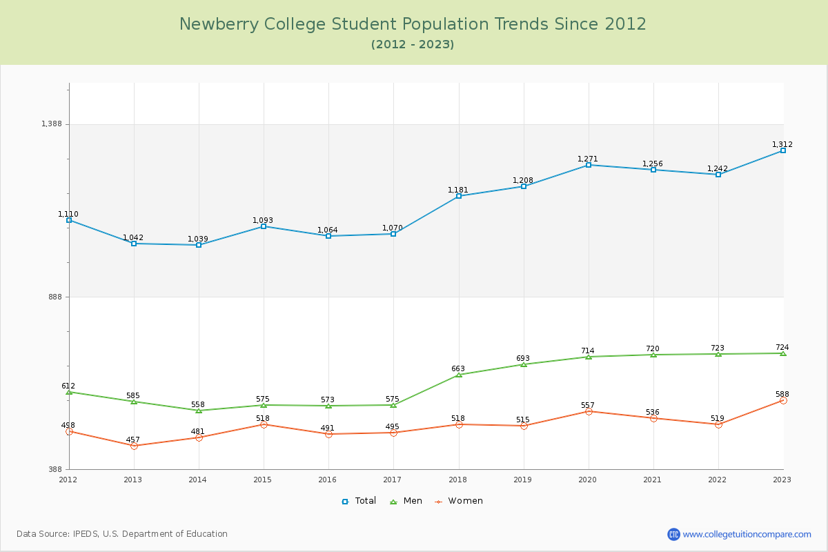 Newberry College Enrollment Trends Chart