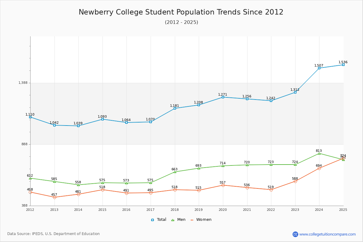Newberry College Enrollment Trends Chart