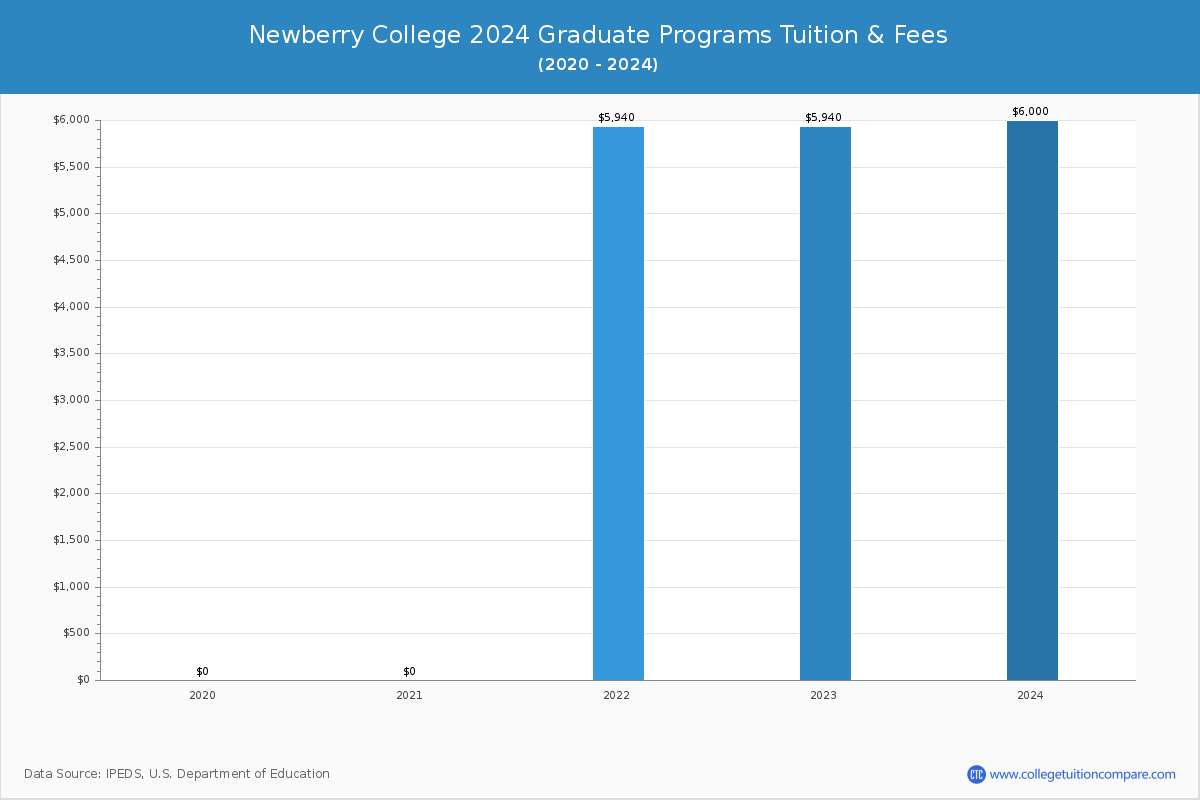 Newberry College - Graduate Tuition Chart