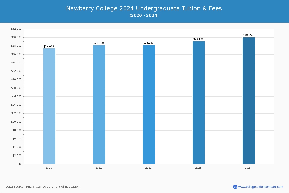 Newberry College - Undergraduate Tuition Chart