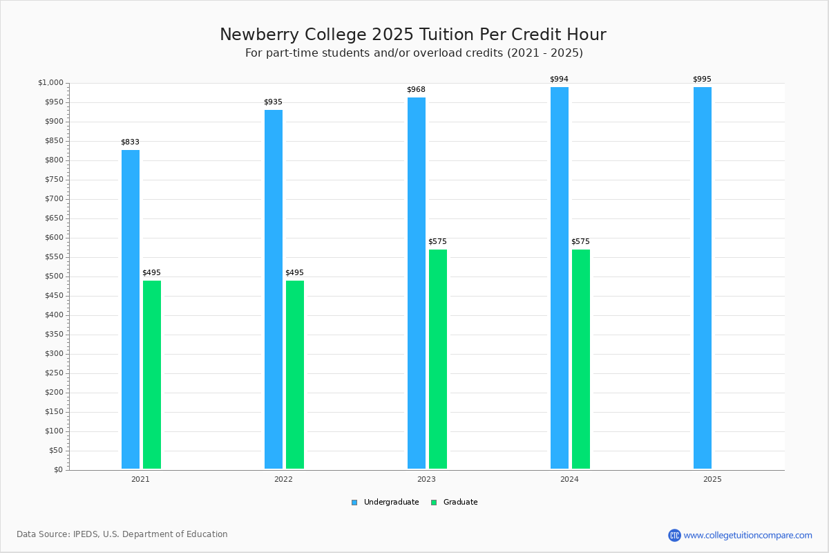 Newberry College Tuition & Fees, Net Price