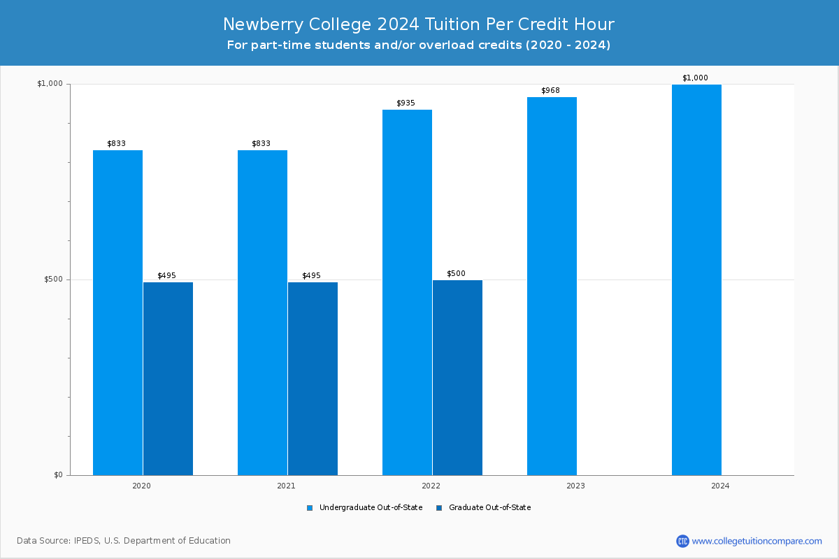 Newberry College - Tuition per Credit Hour