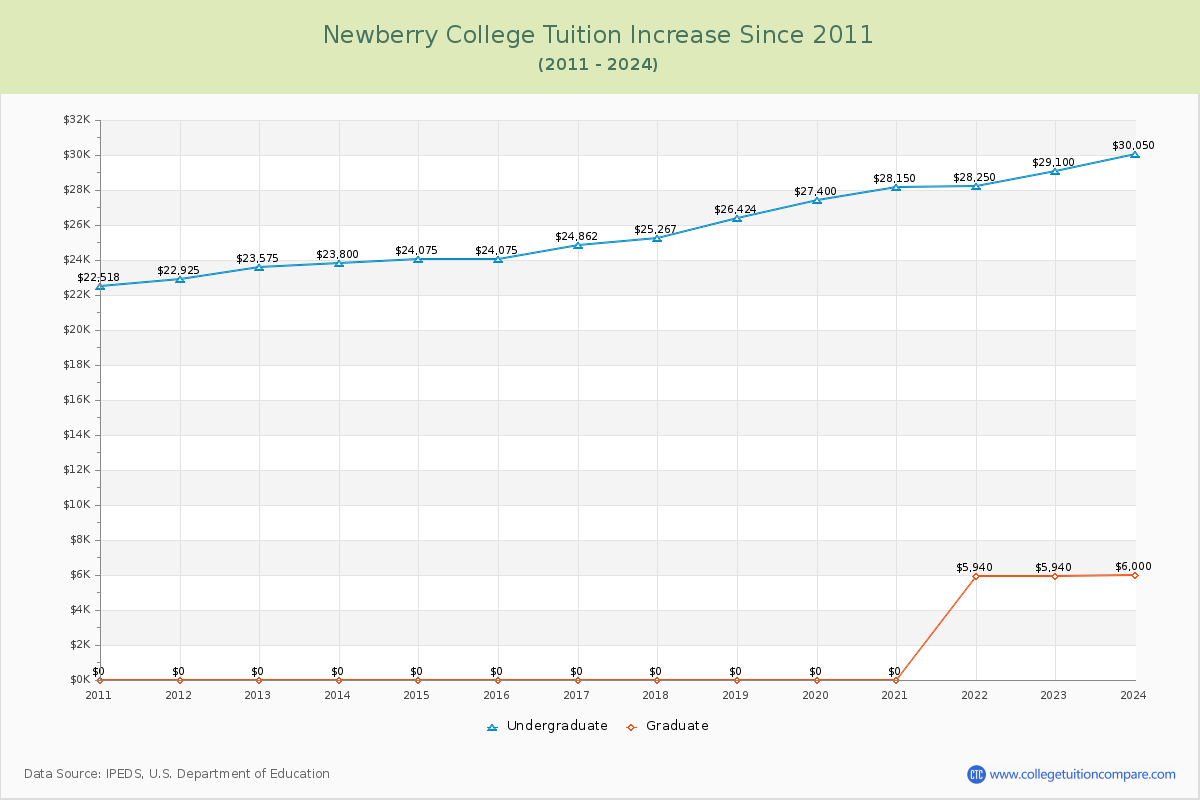 Newberry College Tuition & Fees Changes Chart