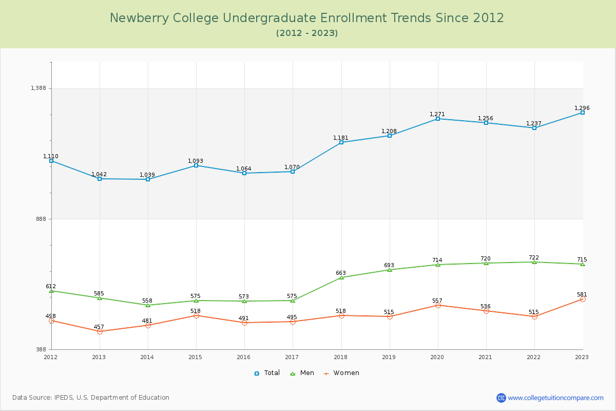 Newberry College Undergraduate Enrollment Trends Chart