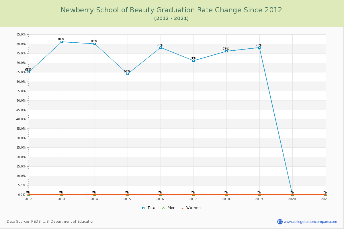 Newberry School of Beauty Graduation Rate Changes Chart