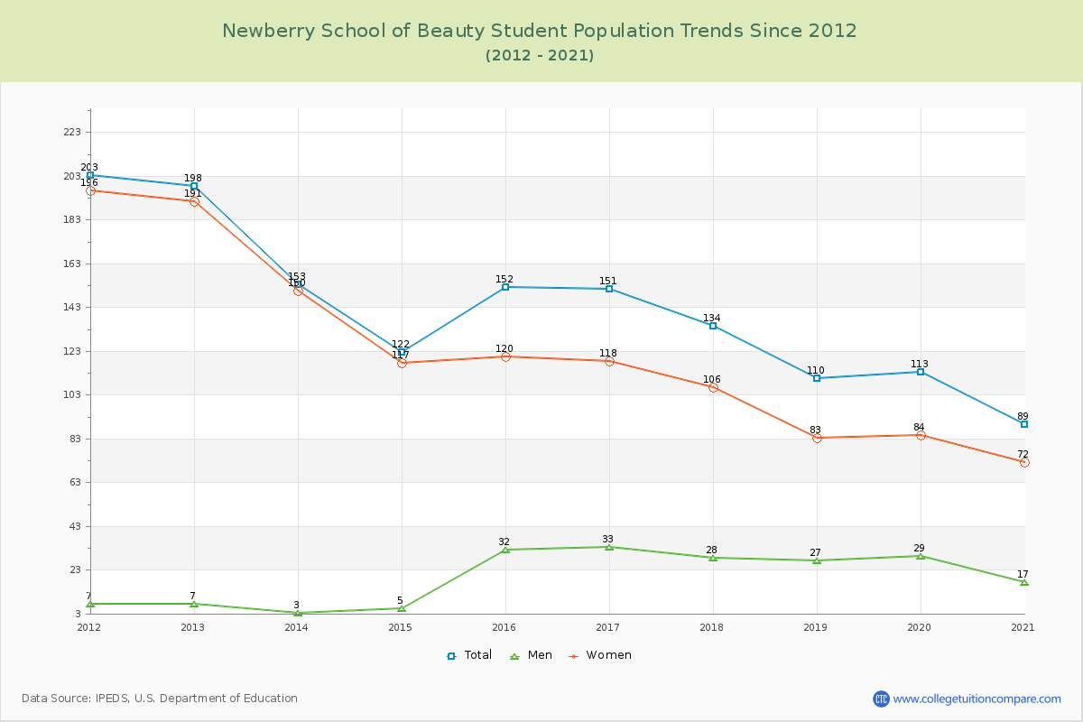 Newberry School of Beauty Enrollment Trends Chart