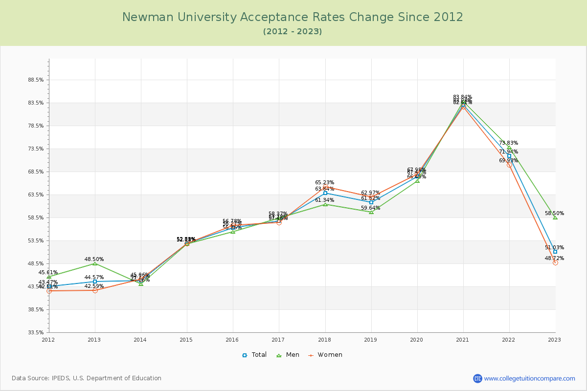 Newman University Acceptance Rate Changes Chart