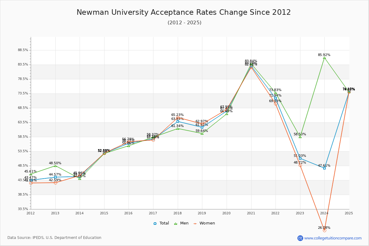 Newman University Acceptance Rate Trends Over Time - Historical Admission Rate Data Visualization Chart