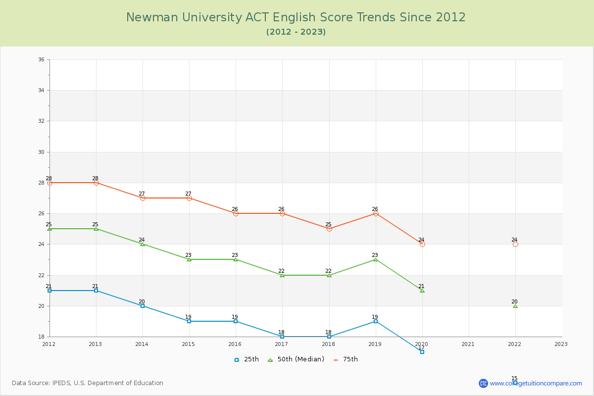 Newman University ACT English Trends Chart