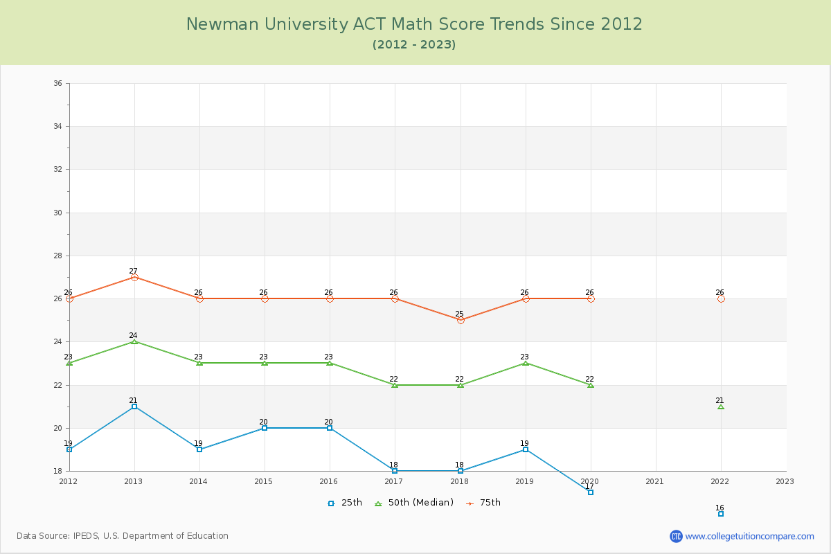 Newman University ACT Math Score Trends Chart