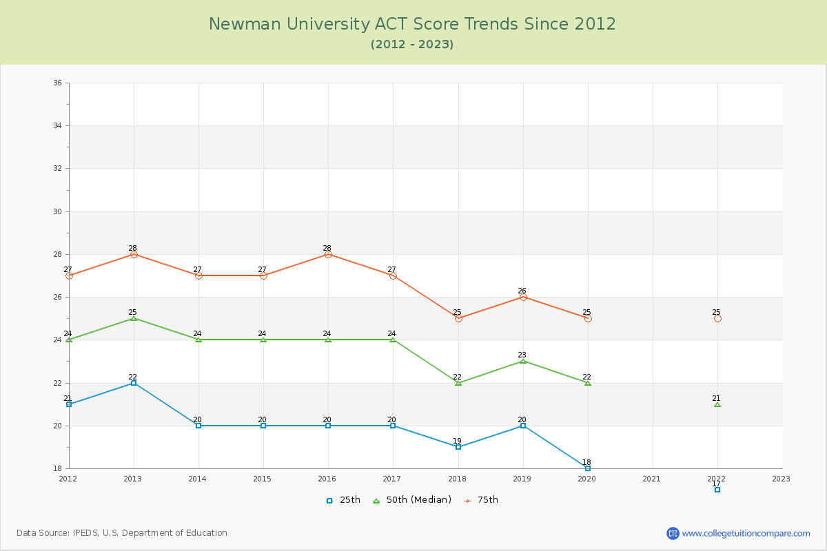 Newman University ACT Score Trends Chart