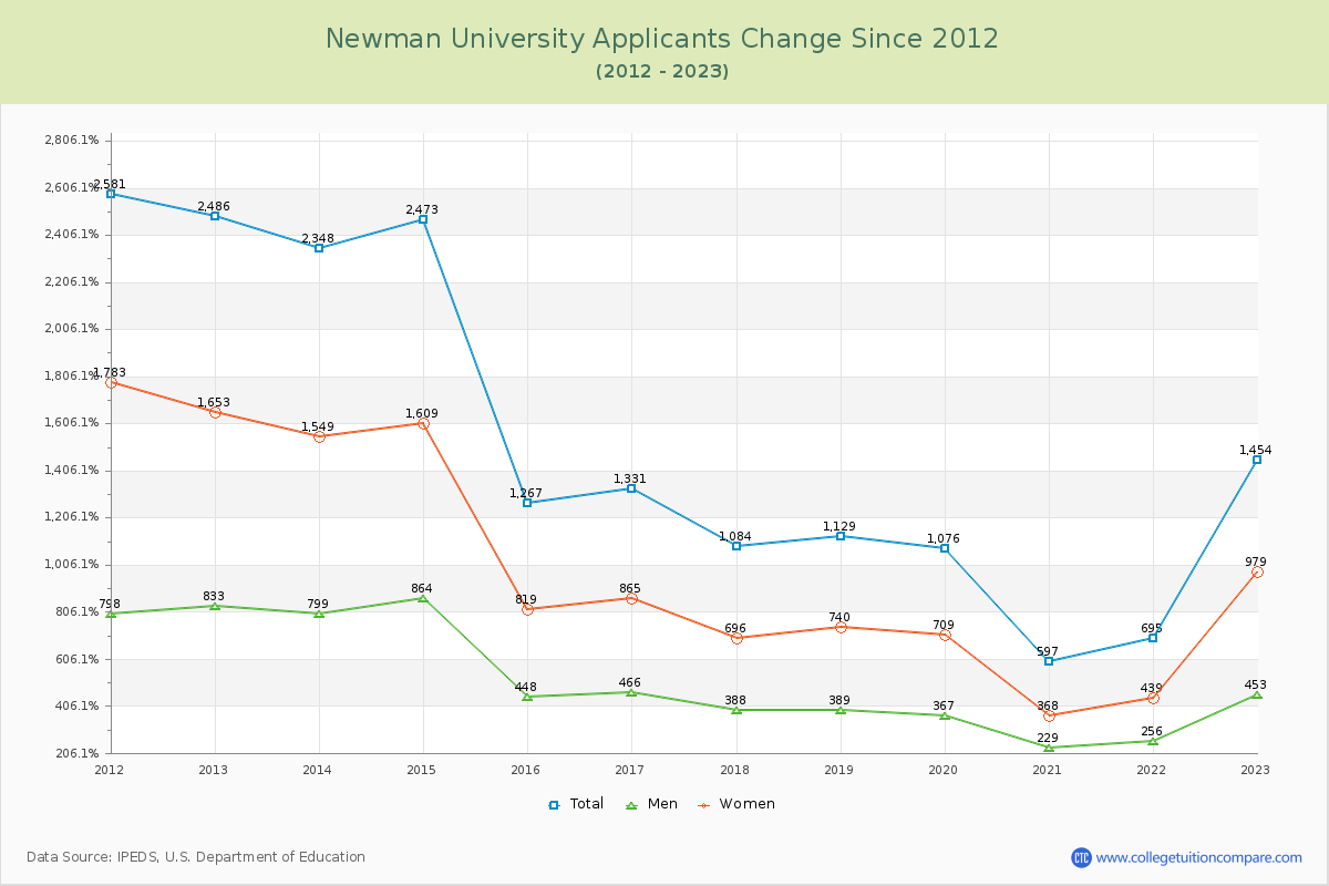 Newman University Number of Applicants Changes Chart