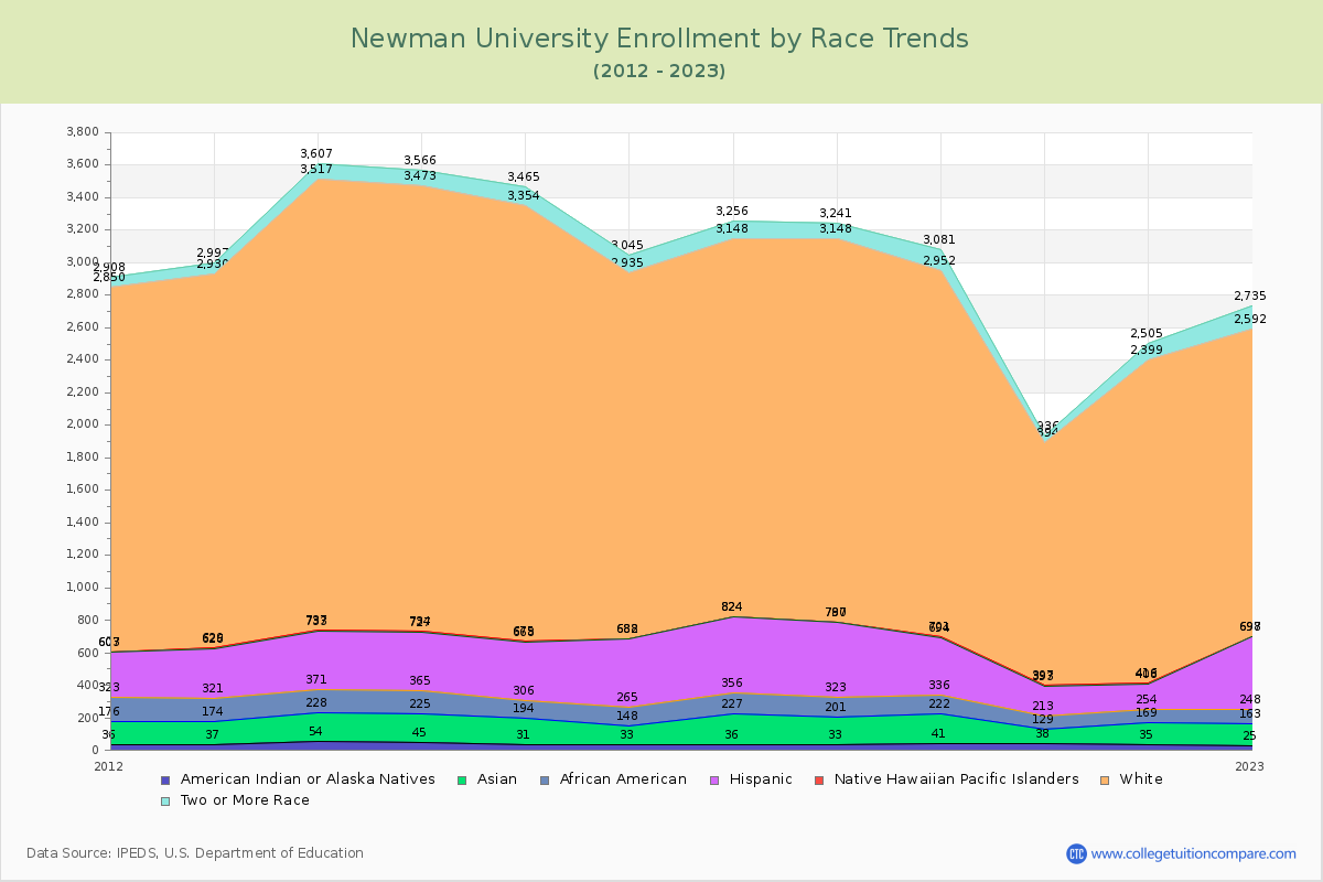 Newman University Enrollment by Race Trends Chart
