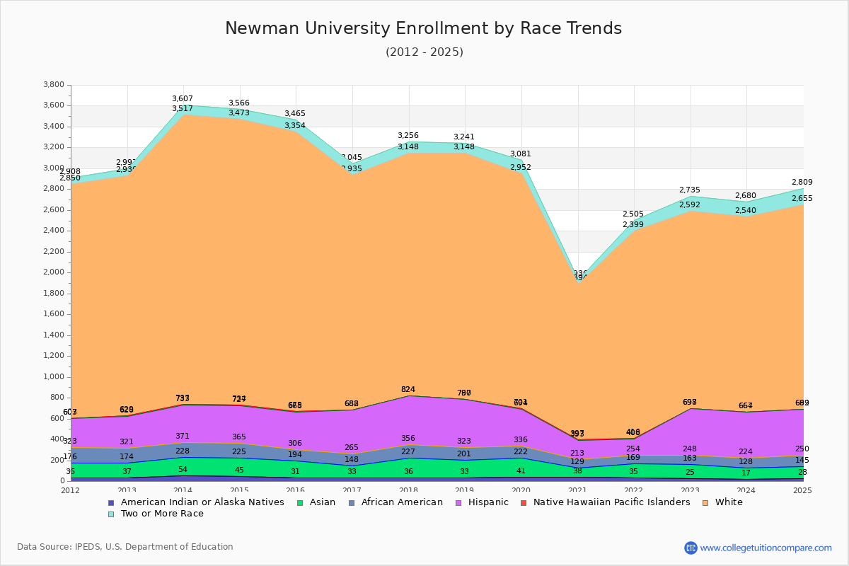 Newman University Enrollment by Race Trends Chart