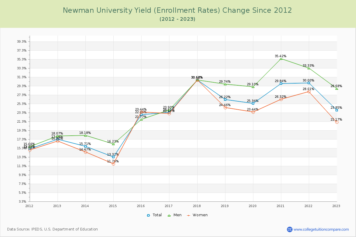 Newman University Yield (Enrollment Rate) Changes Chart