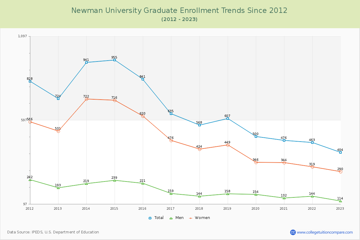 Newman University Graduate Enrollment Trends Chart