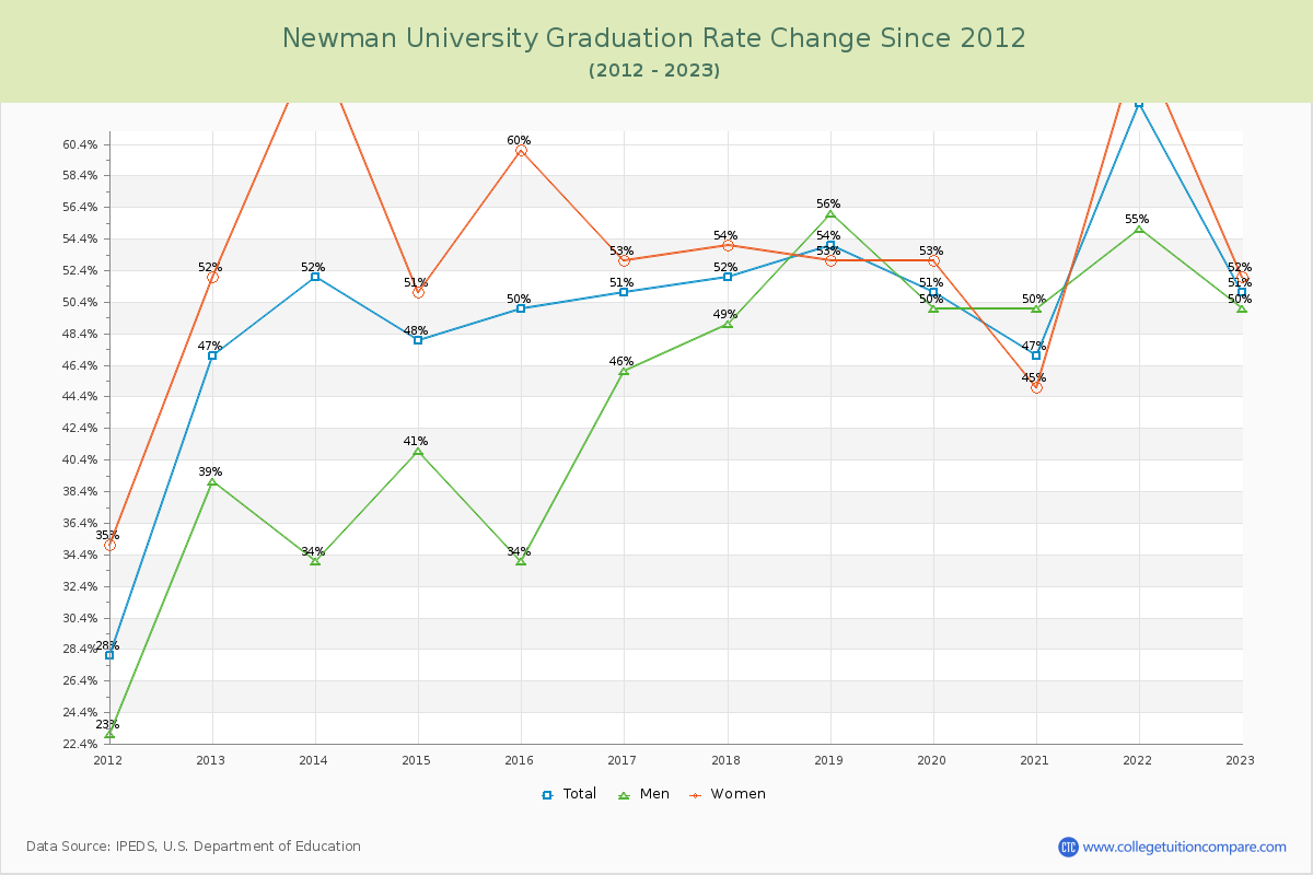 Newman University Graduation Rate Changes Chart