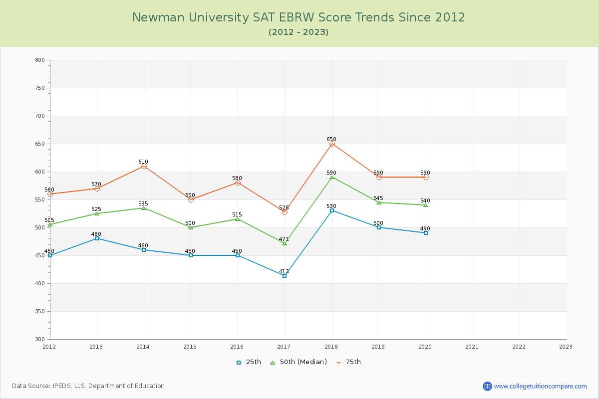 Newman University SAT EBRW (Evidence-Based Reading and Writing) Trends Chart