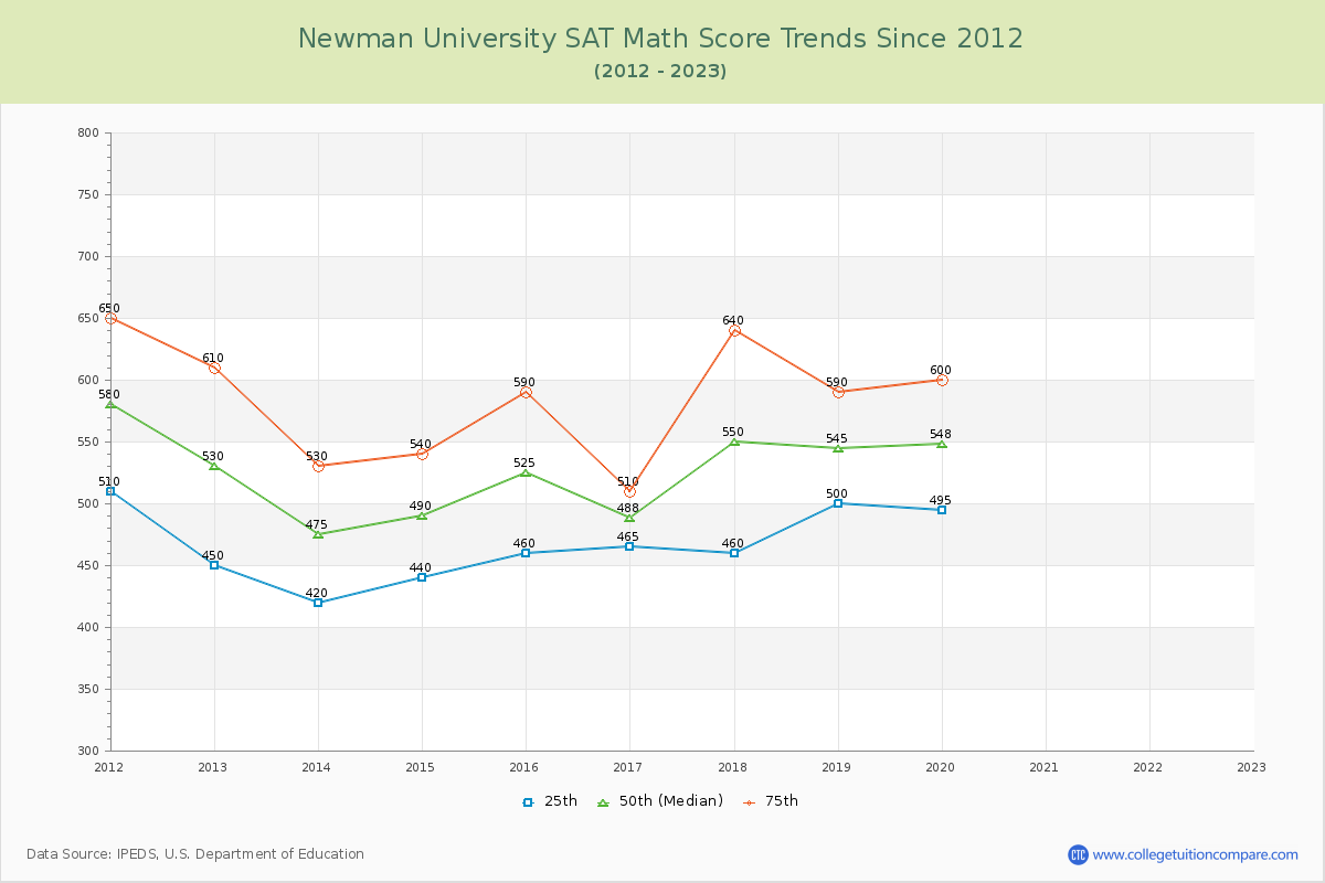 Newman University SAT Math Score Trends Chart