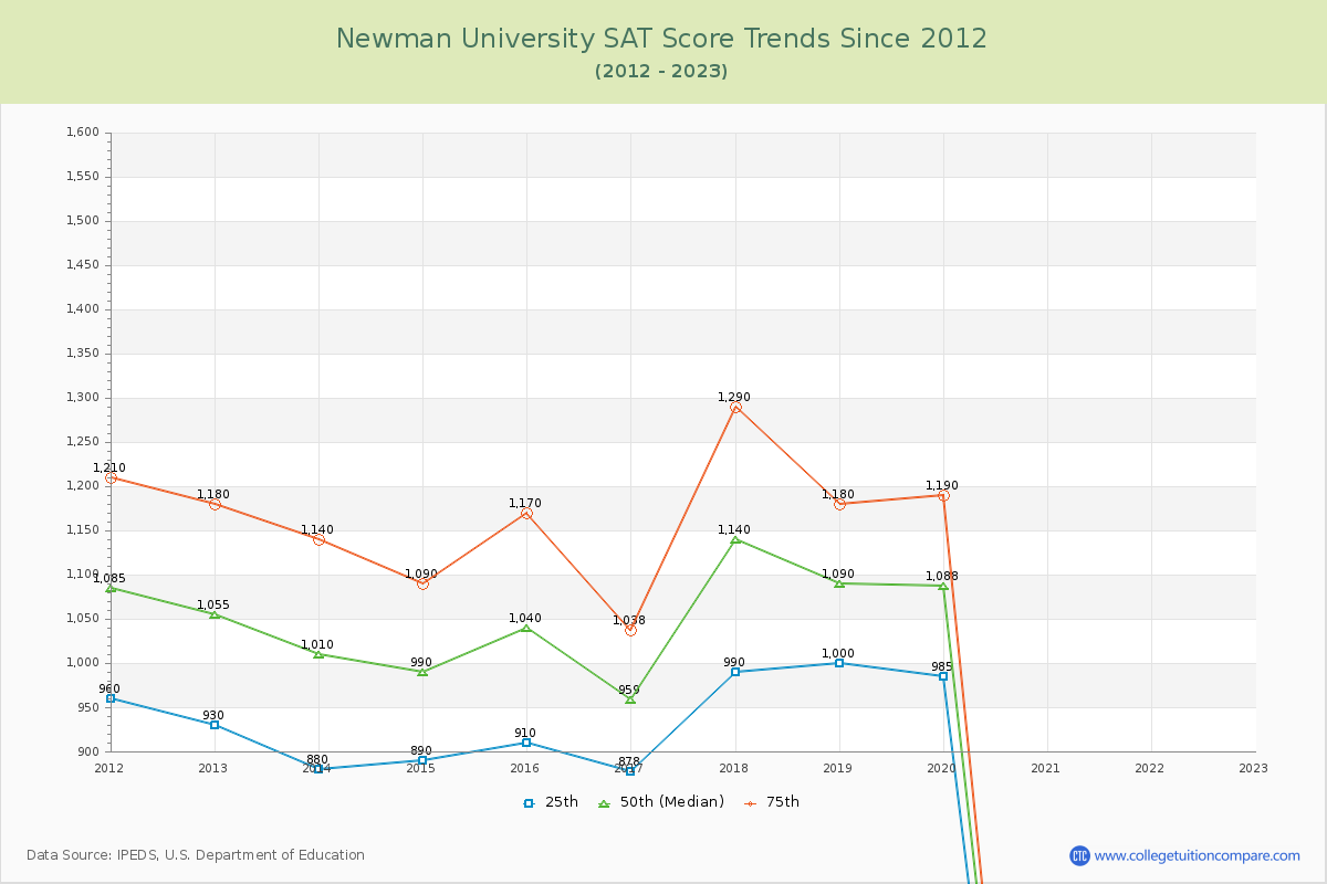 Newman University SAT Score Trends Chart