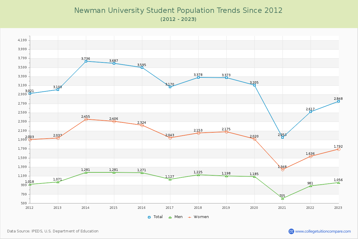 Newman University Enrollment Trends Chart