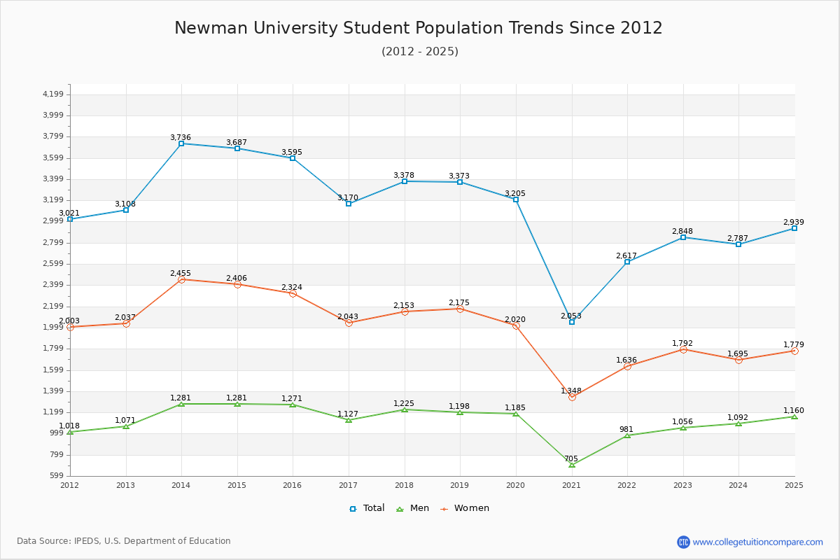 Newman University Enrollment Trends Chart