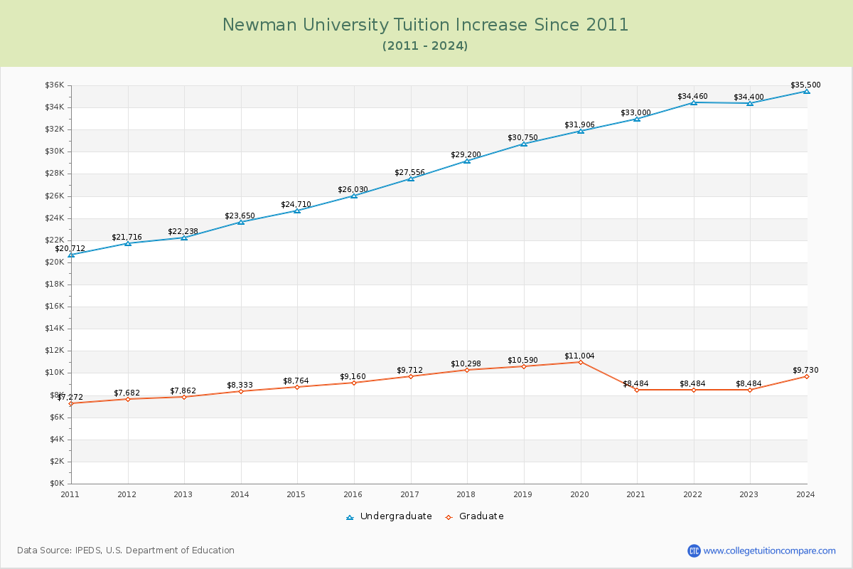 Newman University Tuition & Fees Changes Chart