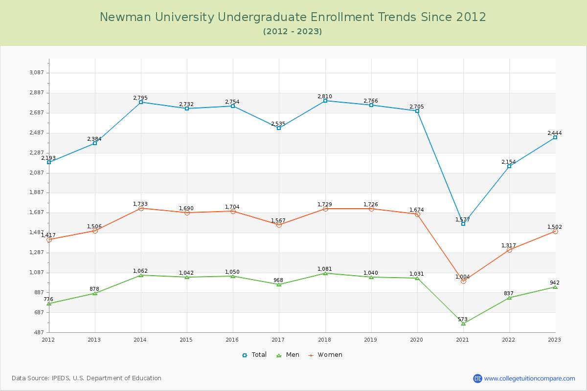 Newman University Undergraduate Enrollment Trends Chart