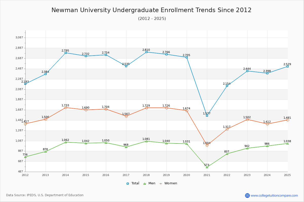 Newman University Undergraduate Enrollment Trends Chart