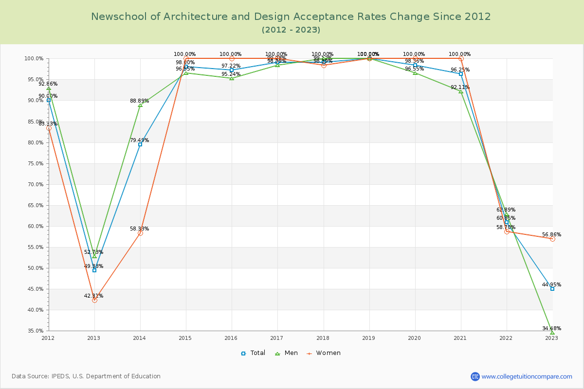 Newschool of Architecture and Design Acceptance Rate Changes Chart