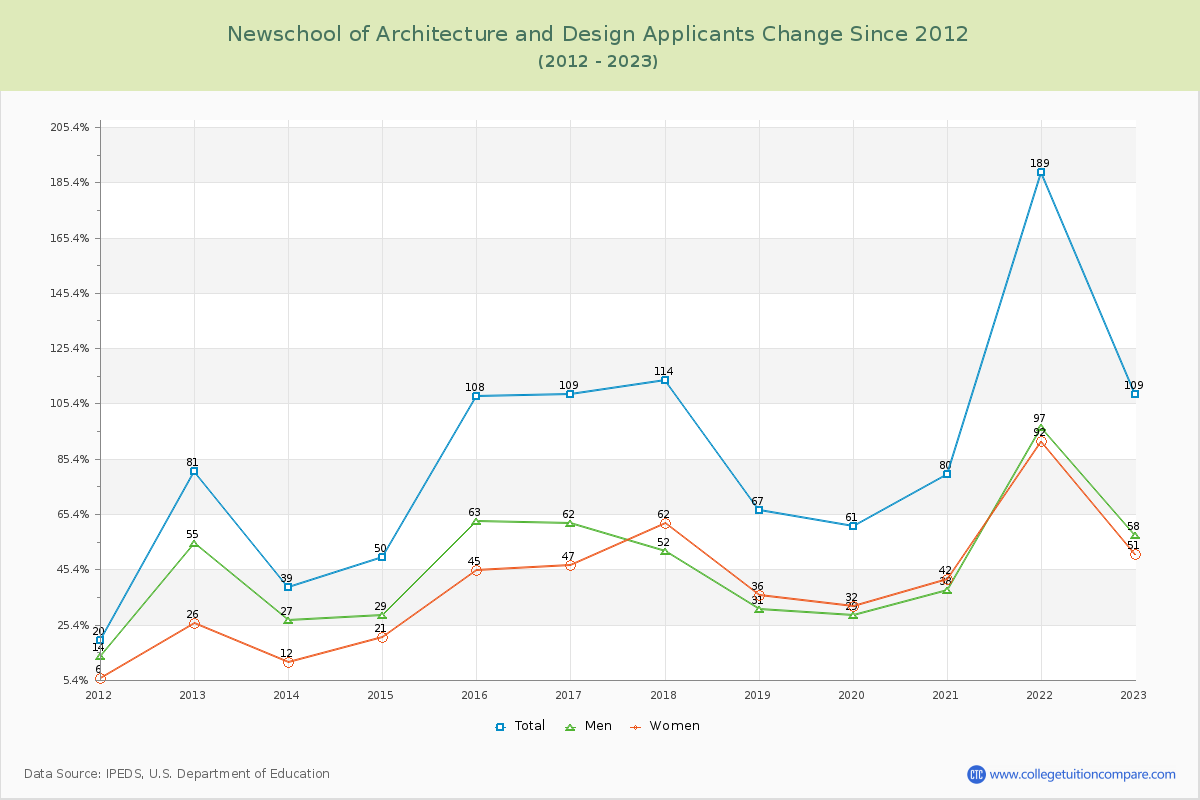 Newschool of Architecture and Design Number of Applicants Changes Chart