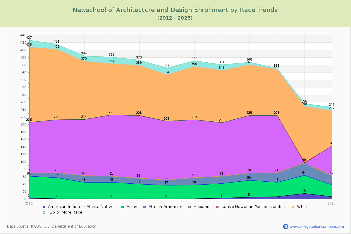Newschool of Architecture and Design Enrollment by Race Trends Chart
