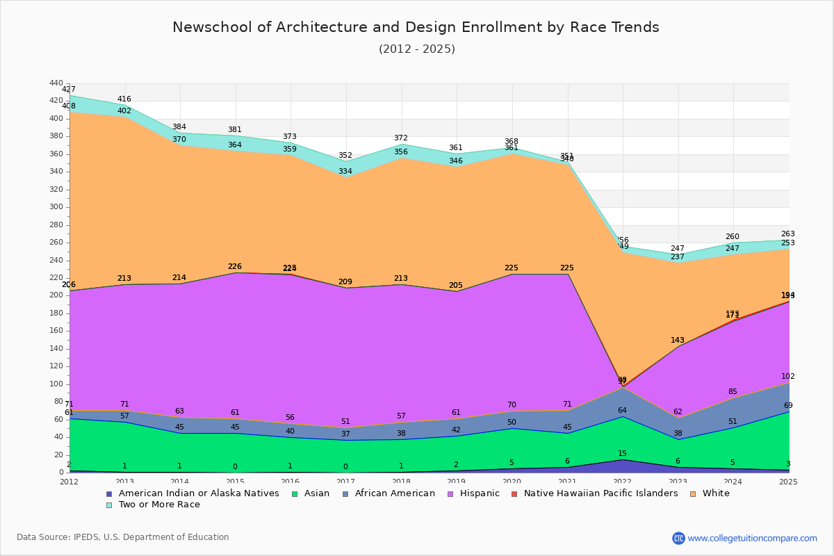 Newschool of Architecture and Design Enrollment by Race Trends Chart