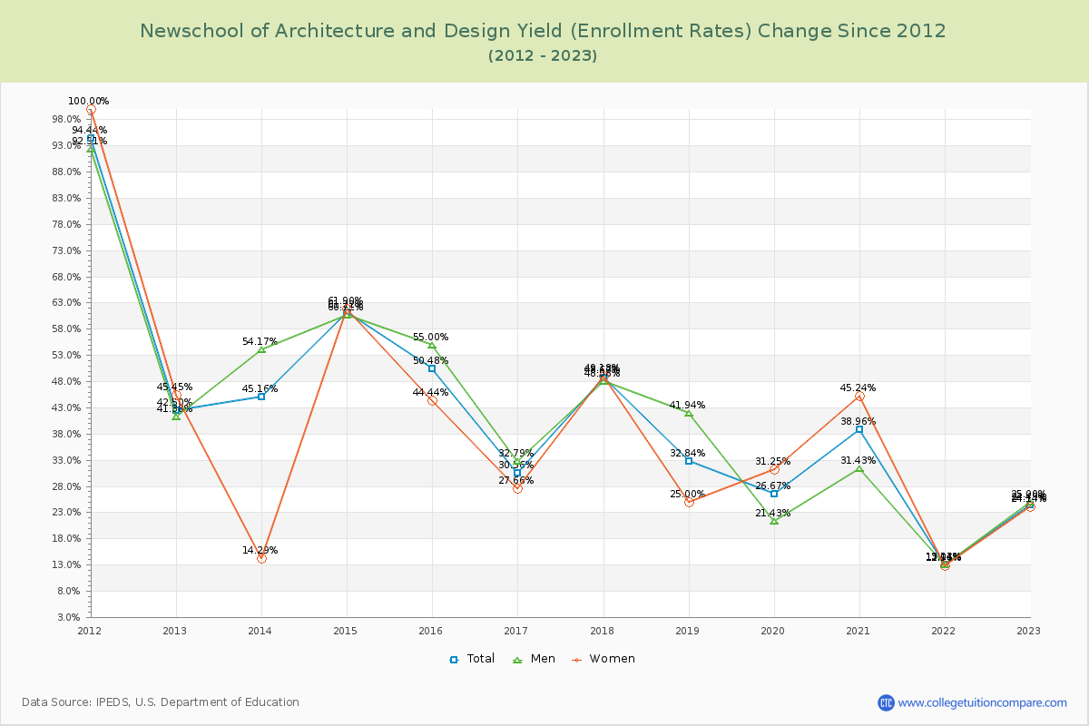 Newschool of Architecture and Design Yield (Enrollment Rate) Changes Chart